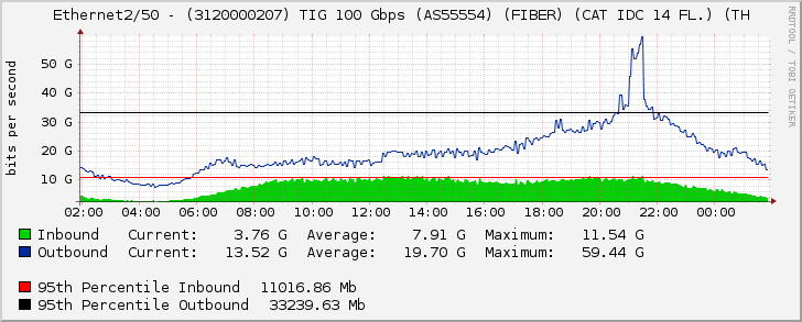 Ethernet2/50 - (3120000207) TIG 100 Gbps (AS55554) (FIBER) (CAT IDC 14 FL.) (TH