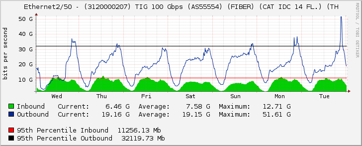 Ethernet2/50 - (3120000207) TIG 100 Gbps (AS55554) (FIBER) (CAT IDC 14 FL.) (TH