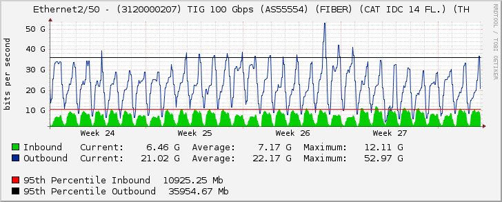 Ethernet2/50 - (3120000207) TIG 100 Gbps (AS55554) (FIBER) (CAT IDC 14 FL.) (TH