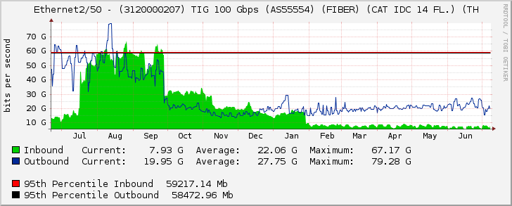 Ethernet2/50 - (3120000207) TIG 100 Gbps (AS55554) (FIBER) (CAT IDC 14 FL.) (TH