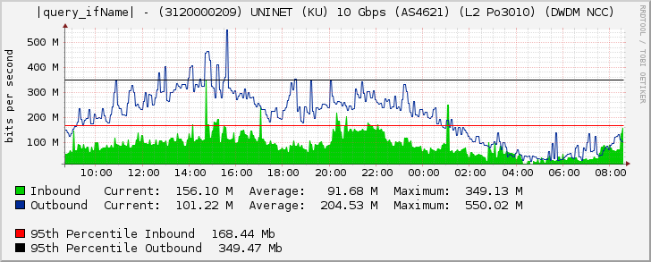 Ethernet6/1 - (3120000209) UNINET (KU) 10 Gbps (AS4621) (L2 Po3010) (DWDM NCC)