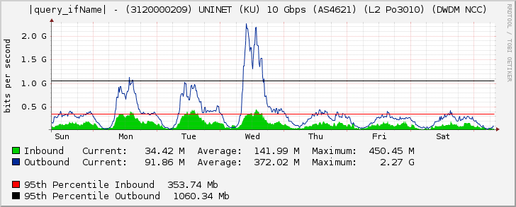 Ethernet6/1 - (3120000209) UNINET (KU) 10 Gbps (AS4621) (L2 Po3010) (DWDM NCC)