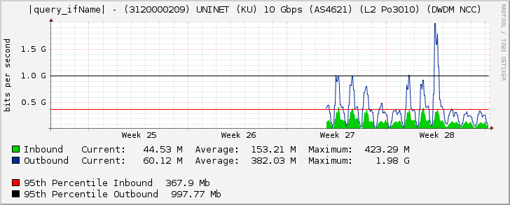 Ethernet6/1 - (3120000209) UNINET (KU) 10 Gbps (AS4621) (L2 Po3010) (DWDM NCC)