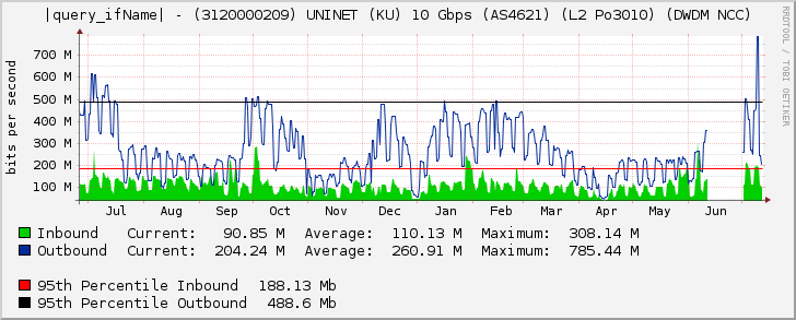 Ethernet6/1 - (3120000209) UNINET (KU) 10 Gbps (AS4621) (L2 Po3010) (DWDM NCC)