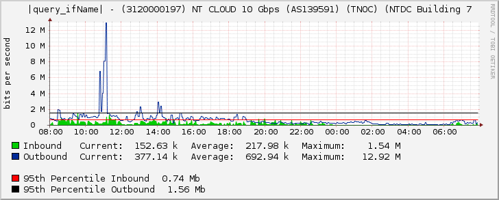 |query_ifName| - (3120000197) NT CLOUD 10 Gbps (AS139591) (TNOC) (NTDC Building 7