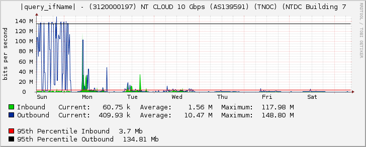 Ethernet6/8 - (3120000197) NT CLOUD 10 Gbps (AS139591) (TNOC) (NTDC Building 7