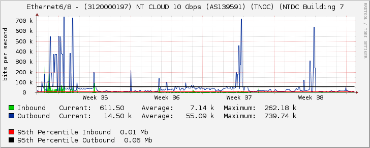 Ethernet6/8 - (3120000197) NT CLOUD 10 Gbps (AS139591) (TNOC) (NTDC Building 7