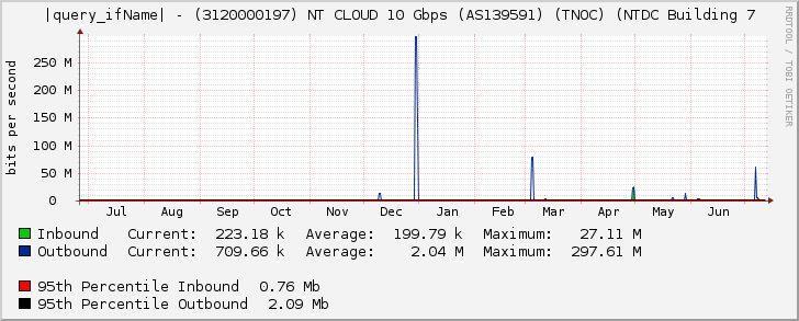 |query_ifName| - (3120000197) NT CLOUD 10 Gbps (AS139591) (TNOC) (NTDC Building 7