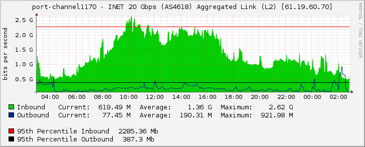 port-channel1170 - INET 20 Gbps (AS4618) Aggregated Link (L2) [61.19.60.70]