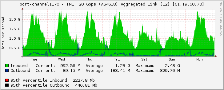 port-channel1170 - INET 20 Gbps (AS4618) Aggregated Link (L2) [61.19.60.70]