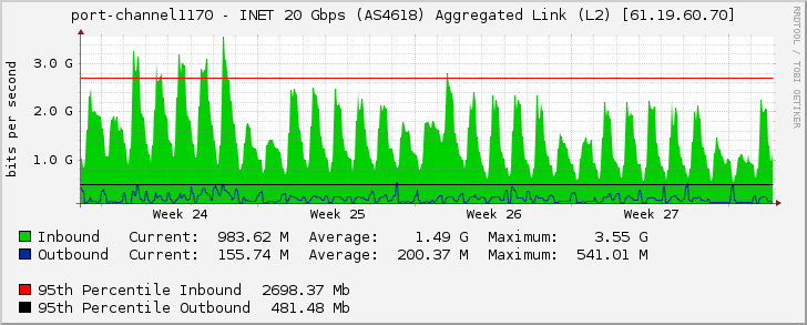 port-channel1170 - INET 20 Gbps (AS4618) Aggregated Link (L2) [61.19.60.70]