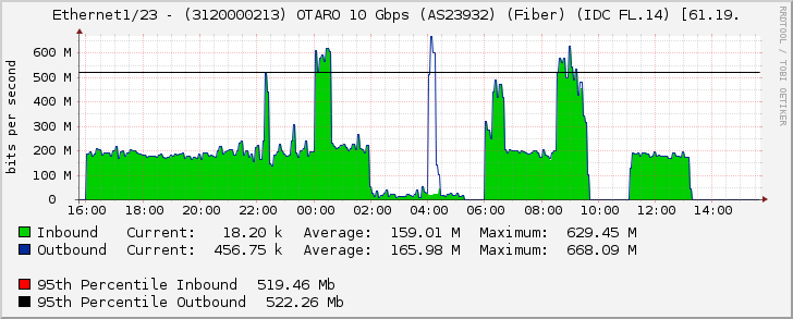 Ethernet1/23 - (3120000213) OTARO 10 Gbps (AS23932) (Fiber) (IDC FL.14) [61.19.