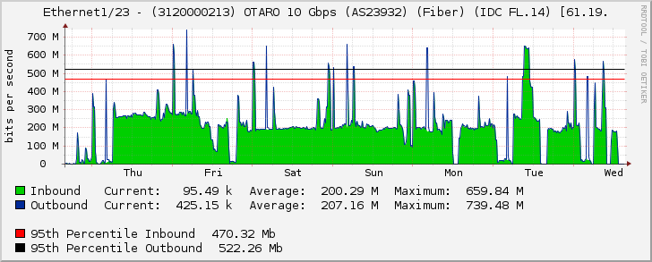 Ethernet1/23 - (3120000213) OTARO 10 Gbps (AS23932) (Fiber) (IDC FL.14) [61.19.