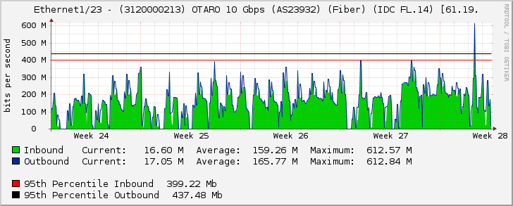 Ethernet1/23 - (3120000213) OTARO 10 Gbps (AS23932) (Fiber) (IDC FL.14) [61.19.