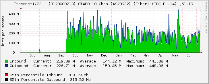 Ethernet1/23 - (3120000213) OTARO 10 Gbps (AS23932) (Fiber) (IDC FL.14) [61.19.