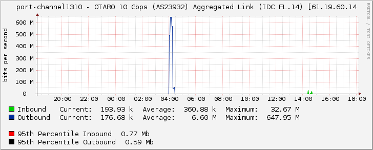 port-channel1310 - OTARO 10 Gbps (AS23932) Aggregated Link (IDC FL.14) [61.19.60.14