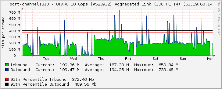 port-channel1310 - OTARO 10 Gbps (AS23932) Aggregated Link (IDC FL.14) [61.19.60.14