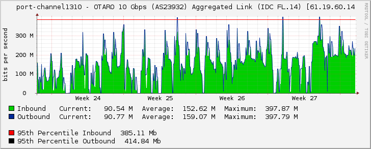 port-channel1310 - OTARO 10 Gbps (AS23932) Aggregated Link (IDC FL.14) [61.19.60.14