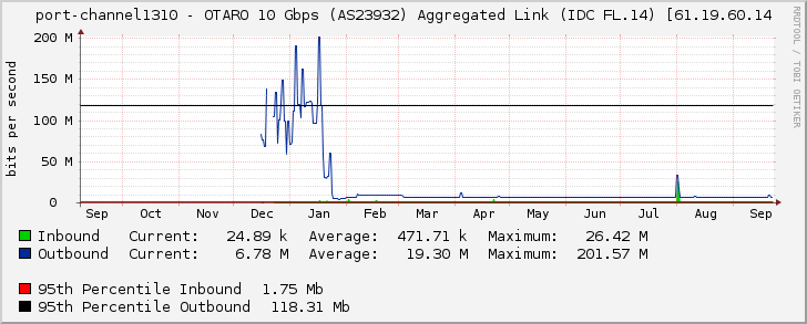 port-channel1310 - OTARO 10 Gbps (AS23932) Aggregated Link (IDC FL.14) [61.19.60.14