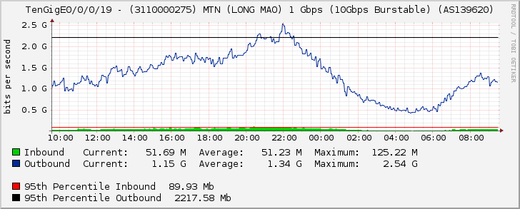 TenGigE0/0/0/19 - (3110000275) MTN (LONG MAO) 1 Gbps (10Gbps Burstable) (AS139620)