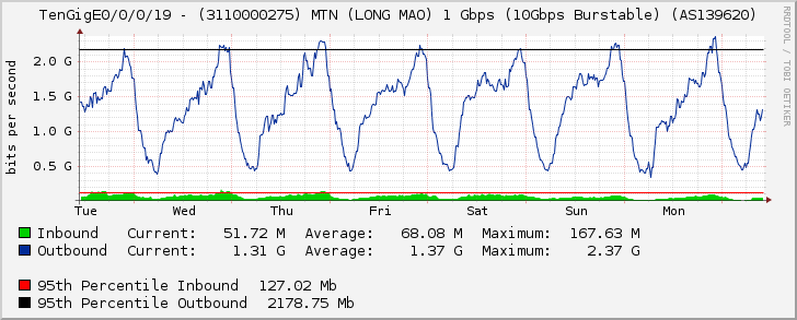 TenGigE0/0/0/19 - (3110000275) MTN (LONG MAO) 1 Gbps (10Gbps Burstable) (AS139620)
