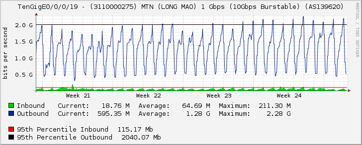TenGigE0/0/0/19 - (3110000275) MTN (LONG MAO) 1 Gbps (10Gbps Burstable) (AS139620)