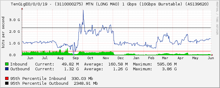 TenGigE0/0/0/19 - (3110000275) MTN (LONG MAO) 1 Gbps (10Gbps Burstable) (AS139620)
