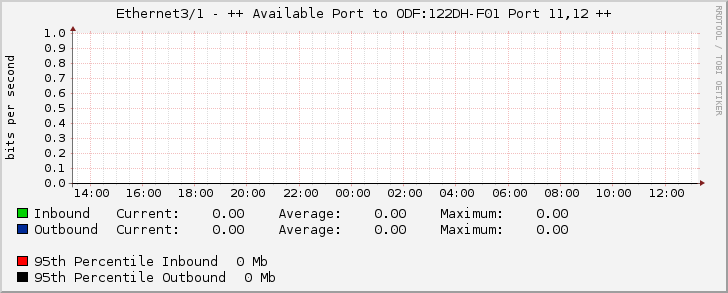 Ethernet3/1 - ++ Available Port to ODF:122DH-F01 Port 11,12 ++