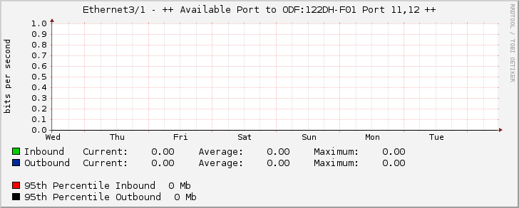 Ethernet3/1 - ++ Available Port to ODF:122DH-F01 Port 11,12 ++