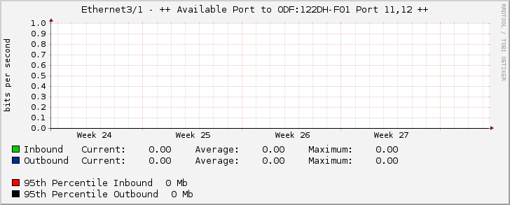 Ethernet3/1 - ++ Available Port to ODF:122DH-F01 Port 11,12 ++