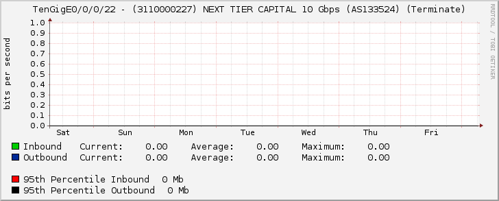 TenGigE0/0/0/22 - (3110000280) NEXT TIER CAPITAL 10 Gbps (AS133524)