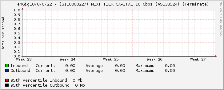 TenGigE0/0/0/22 - (3110000280) NEXT TIER CAPITAL 10 Gbps (AS133524)