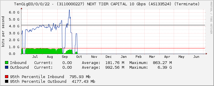 TenGigE0/0/0/22 - (3110000280) NEXT TIER CAPITAL 10 Gbps (AS133524)