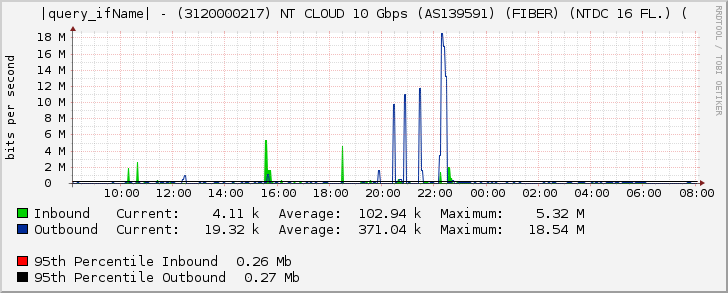 |query_ifName| - (3120000217) NT CLOUD 10 Gbps (AS139591) (FIBER) (NTDC 16 FL.) (