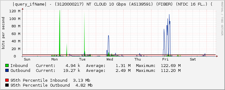 |query_ifName| - (3120000217) NT CLOUD 10 Gbps (AS139591) (FIBER) (NTDC 16 FL.) (
