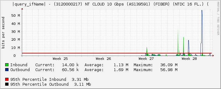 |query_ifName| - (3120000217) NT CLOUD 10 Gbps (AS139591) (FIBER) (NTDC 16 FL.) (