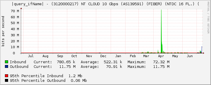 Ethernet5/2 - (3120000217) NT CLOUD 10 Gbps (AS139591) (FIBER) (NTDC 16 FL.) (