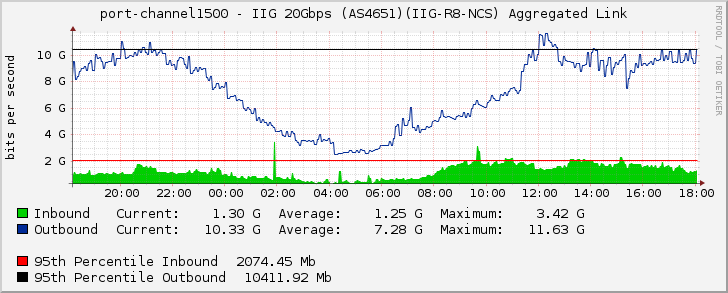 port-channel1500 - IIG 20Gbps (AS4651)(IIG-R8-NCS) Aggregated Link