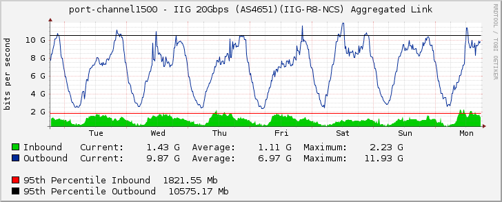 port-channel1500 - IIG 20Gbps (AS4651)(IIG-R8-NCS) Aggregated Link