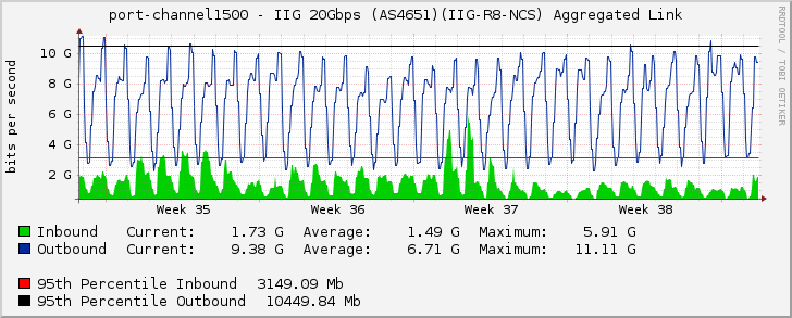 port-channel1500 - IIG 20Gbps (AS4651)(IIG-R8-NCS) Aggregated Link