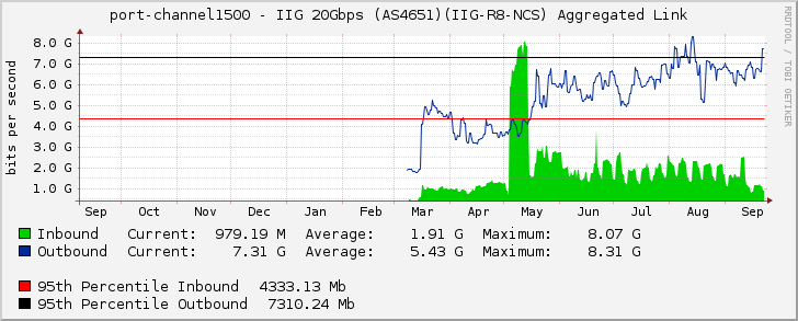 port-channel1500 - IIG 20Gbps (AS4651)(IIG-R8-NCS) Aggregated Link