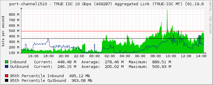 port-channel1510 - TRUE IDC 10 Gbps (AS9287) Aggregated Link (TRUE-IDC MT) [61.19.6