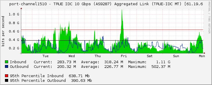 port-channel1510 - TRUE IDC 10 Gbps (AS9287) Aggregated Link (TRUE-IDC MT) [61.19.6