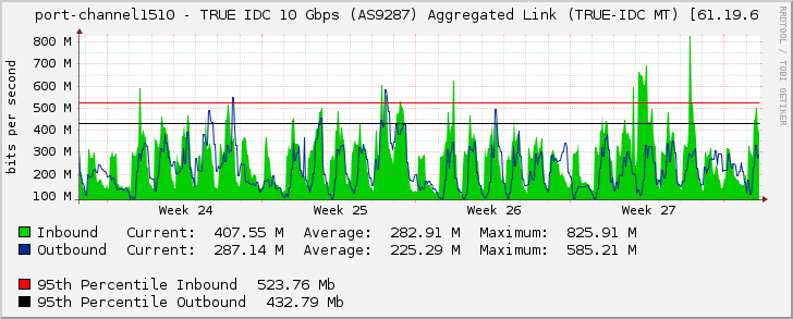 port-channel1510 - TRUE IDC 10 Gbps (AS9287) Aggregated Link (TRUE-IDC MT) [61.19.6