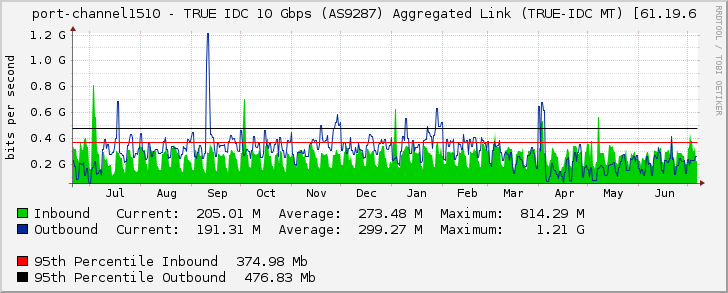 port-channel1510 - TRUE IDC 10 Gbps (AS9287) Aggregated Link (TRUE-IDC MT) [61.19.6