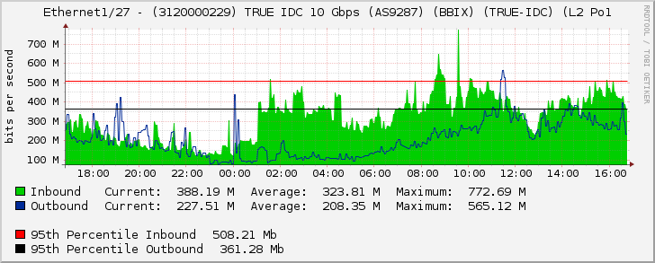 Ethernet1/27 - (3120000229) TRUE IDC 10 Gbps (AS9287) (BBIX) (TRUE-IDC) (L2 Po1