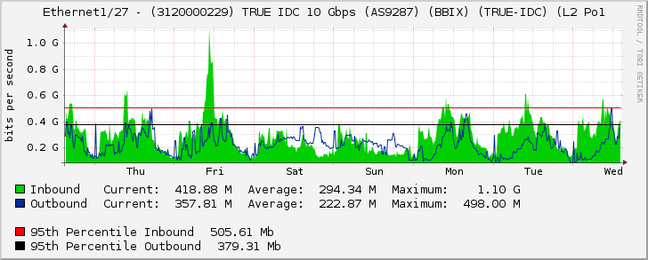 Ethernet1/27 - (3120000229) TRUE IDC 10 Gbps (AS9287) (BBIX) (TRUE-IDC) (L2 Po1