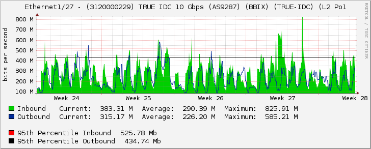 Ethernet1/27 - (3120000229) TRUE IDC 10 Gbps (AS9287) (BBIX) (TRUE-IDC) (L2 Po1