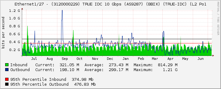 Ethernet1/27 - (3120000229) TRUE IDC 10 Gbps (AS9287) (BBIX) (TRUE-IDC) (L2 Po1