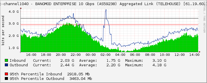 port-channel1040 - BANGMOD ENTERPRISE 10 Gbps (AS59238) Aggregated Link (TELEHOUSE) [61.19.60.166]